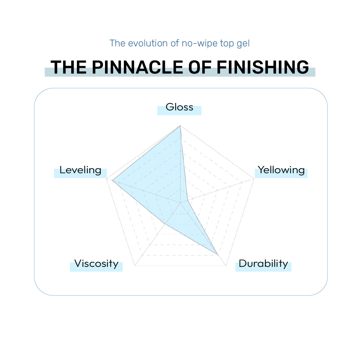 Bevlah Function Gel Series